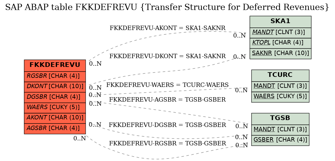 E-R Diagram for table FKKDEFREVU (Transfer Structure for Deferred Revenues)