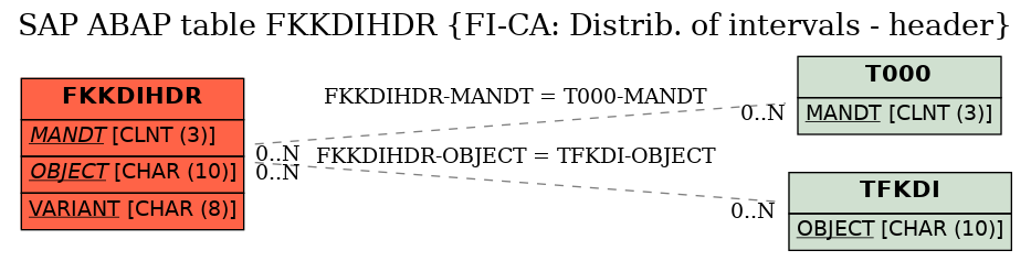 E-R Diagram for table FKKDIHDR (FI-CA: Distrib. of intervals - header)