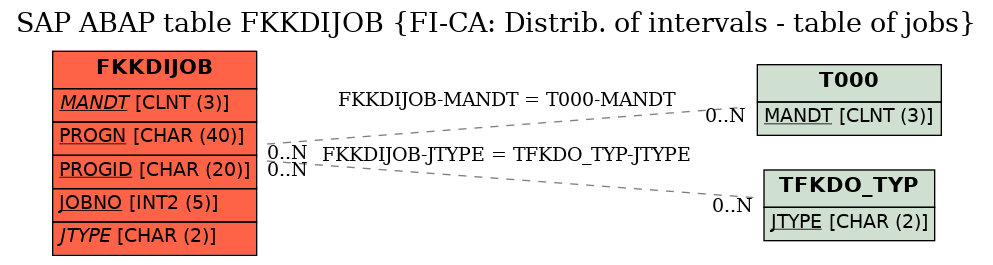 E-R Diagram for table FKKDIJOB (FI-CA: Distrib. of intervals - table of jobs)