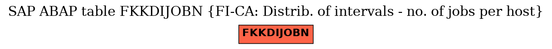 E-R Diagram for table FKKDIJOBN (FI-CA: Distrib. of intervals - no. of jobs per host)