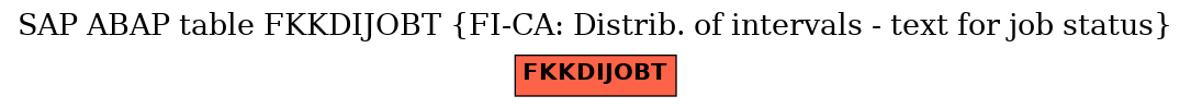 E-R Diagram for table FKKDIJOBT (FI-CA: Distrib. of intervals - text for job status)