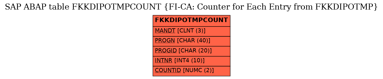 E-R Diagram for table FKKDIPOTMPCOUNT (FI-CA: Counter for Each Entry from FKKDIPOTMP)