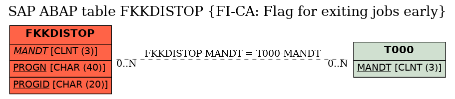 E-R Diagram for table FKKDISTOP (FI-CA: Flag for exiting jobs early)