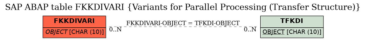 E-R Diagram for table FKKDIVARI (Variants for Parallel Processing (Transfer Structure))