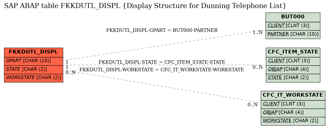 E-R Diagram for table FKKDUTL_DISPL (Display Structure for Dunning Telephone List)