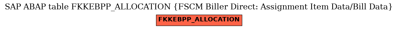 E-R Diagram for table FKKEBPP_ALLOCATION (FSCM Biller Direct: Assignment Item Data/Bill Data)