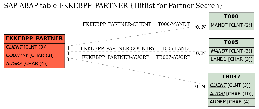 E-R Diagram for table FKKEBPP_PARTNER (Hitlist for Partner Search)