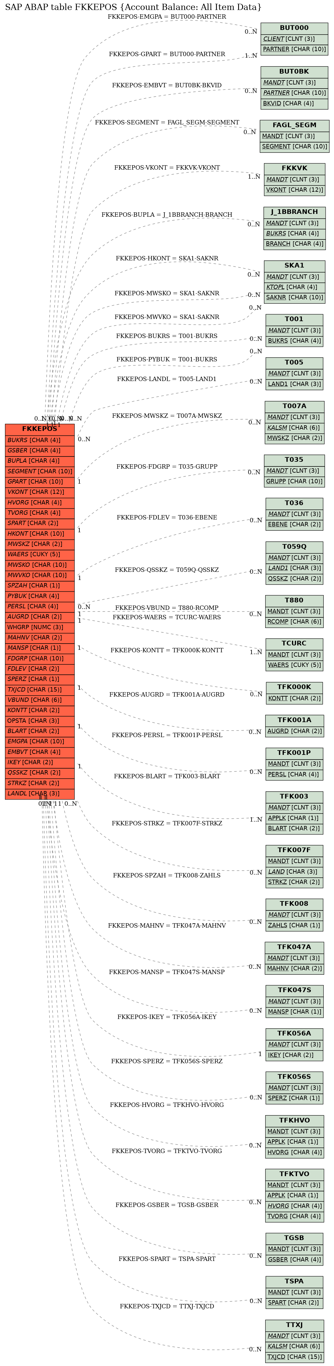 E-R Diagram for table FKKEPOS (Account Balance: All Item Data)