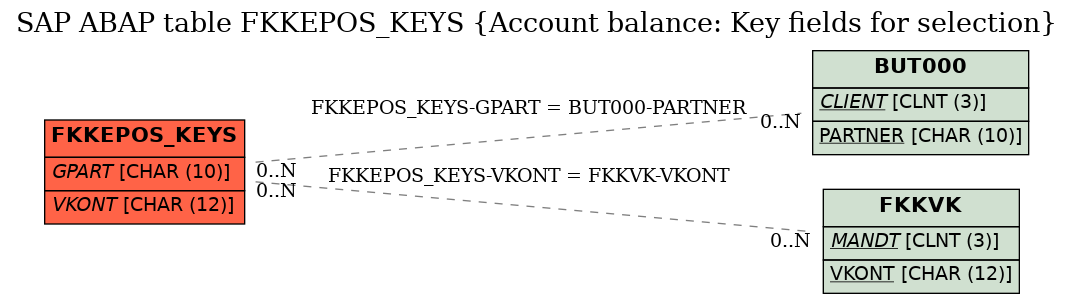 E-R Diagram for table FKKEPOS_KEYS (Account balance: Key fields for selection)