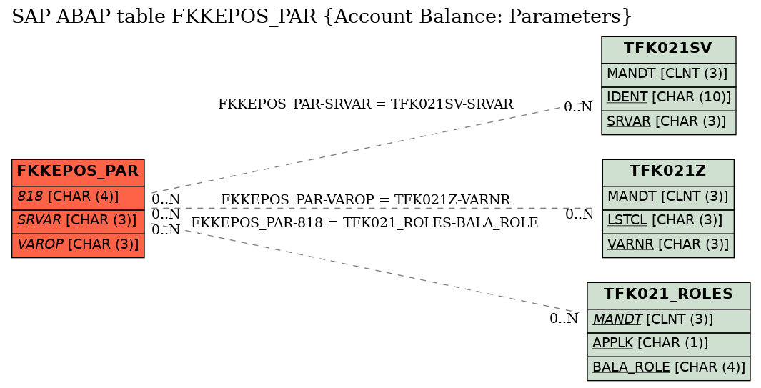 E-R Diagram for table FKKEPOS_PAR (Account Balance: Parameters)