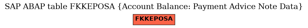 E-R Diagram for table FKKEPOSA (Account Balance: Payment Advice Note Data)