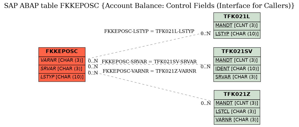 E-R Diagram for table FKKEPOSC (Account Balance: Control Fields (Interface for Callers))