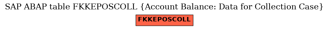 E-R Diagram for table FKKEPOSCOLL (Account Balance: Data for Collection Case)