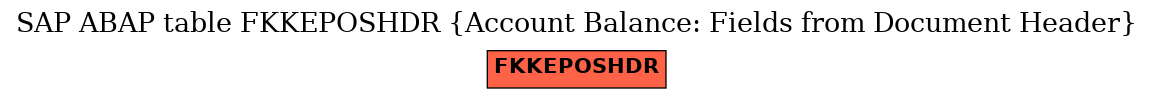 E-R Diagram for table FKKEPOSHDR (Account Balance: Fields from Document Header)