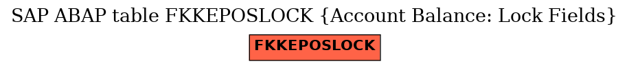 E-R Diagram for table FKKEPOSLOCK (Account Balance: Lock Fields)