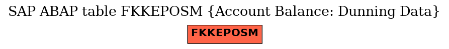 E-R Diagram for table FKKEPOSM (Account Balance: Dunning Data)