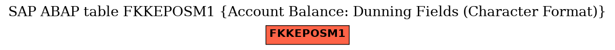 E-R Diagram for table FKKEPOSM1 (Account Balance: Dunning Fields (Character Format))