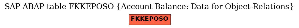 E-R Diagram for table FKKEPOSO (Account Balance: Data for Object Relations)