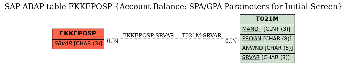 E-R Diagram for table FKKEPOSP (Account Balance: SPA/GPA Parameters for Initial Screen)