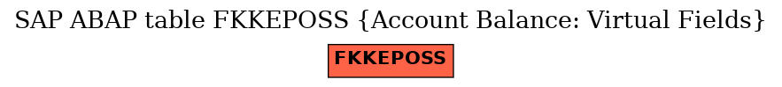 E-R Diagram for table FKKEPOSS (Account Balance: Virtual Fields)