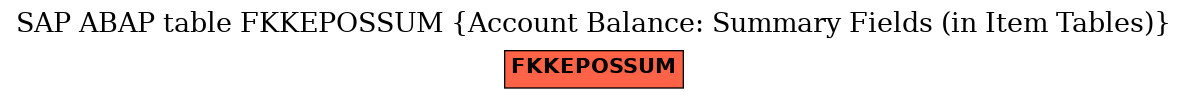 E-R Diagram for table FKKEPOSSUM (Account Balance: Summary Fields (in Item Tables))