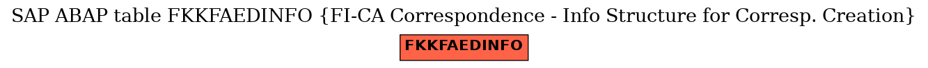 E-R Diagram for table FKKFAEDINFO (FI-CA Correspondence - Info Structure for Corresp. Creation)