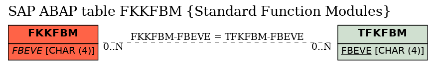 E-R Diagram for table FKKFBM (Standard Function Modules)