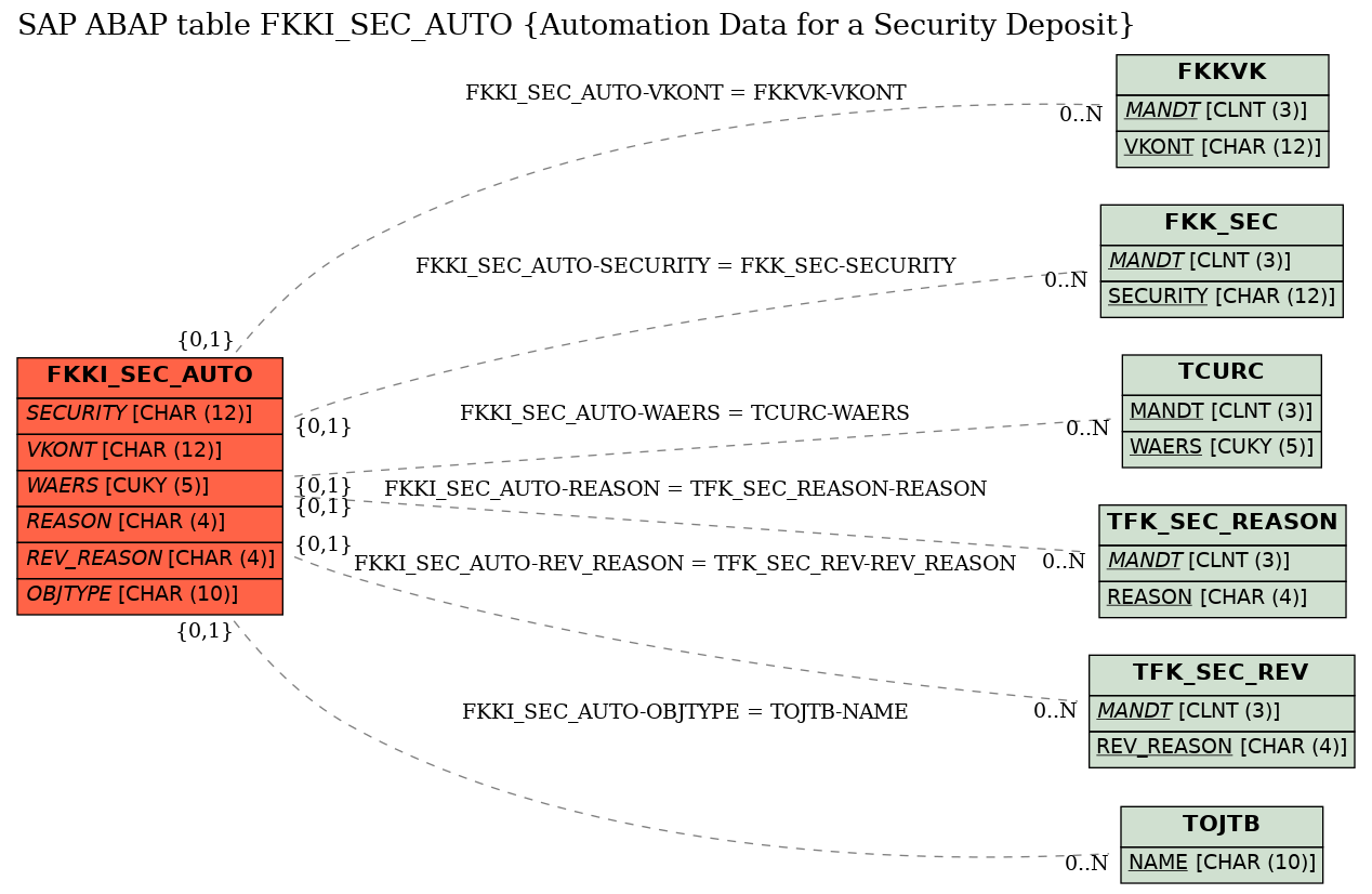 E-R Diagram for table FKKI_SEC_AUTO (Automation Data for a Security Deposit)