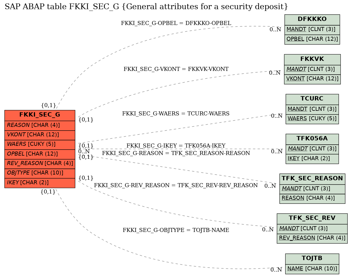 E-R Diagram for table FKKI_SEC_G (General attributes for a security deposit)