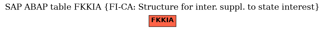 E-R Diagram for table FKKIA (FI-CA: Structure for inter. suppl. to state interest)