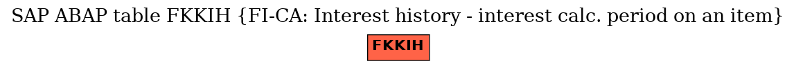 E-R Diagram for table FKKIH (FI-CA: Interest history - interest calc. period on an item)