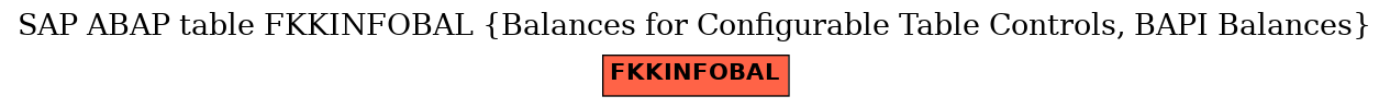 E-R Diagram for table FKKINFOBAL (Balances for Configurable Table Controls, BAPI Balances)