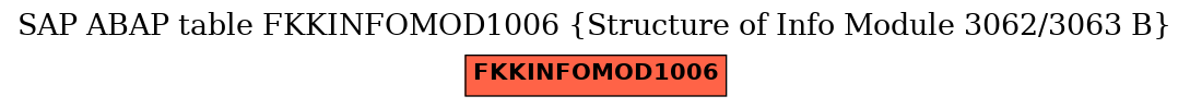 E-R Diagram for table FKKINFOMOD1006 (Structure of Info Module 3062/3063 B)