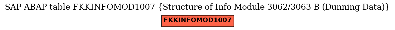 E-R Diagram for table FKKINFOMOD1007 (Structure of Info Module 3062/3063 B (Dunning Data))