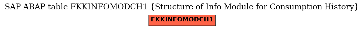 E-R Diagram for table FKKINFOMODCH1 (Structure of Info Module for Consumption History)