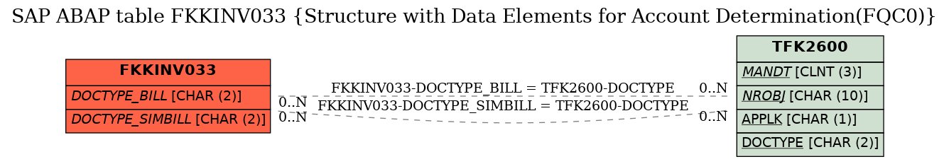 E-R Diagram for table FKKINV033 (Structure with Data Elements for Account Determination(FQC0))