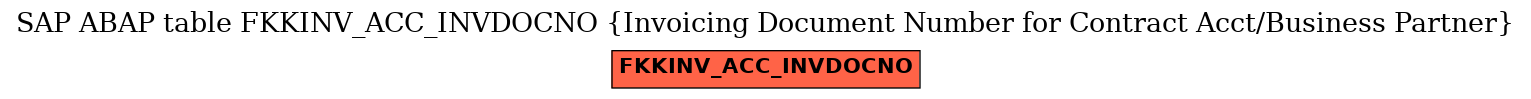 E-R Diagram for table FKKINV_ACC_INVDOCNO (Invoicing Document Number for Contract Acct/Business Partner)