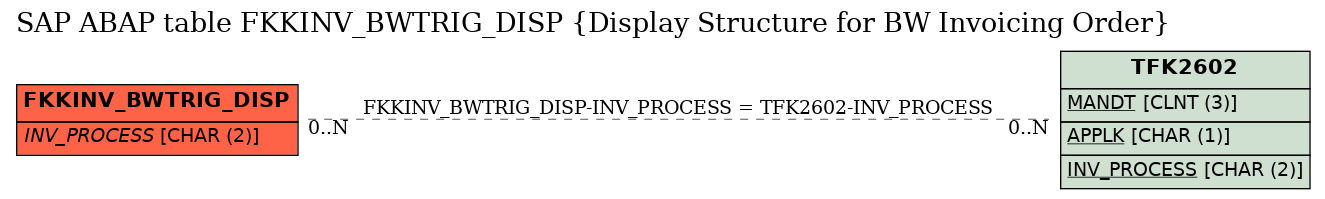 E-R Diagram for table FKKINV_BWTRIG_DISP (Display Structure for BW Invoicing Order)