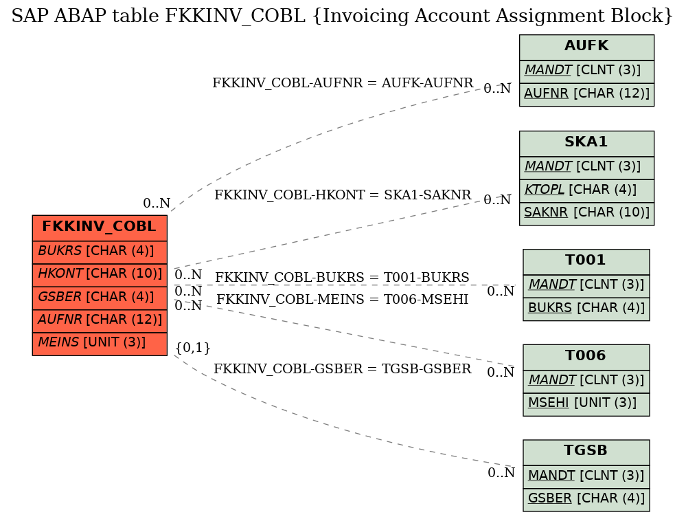 E-R Diagram for table FKKINV_COBL (Invoicing Account Assignment Block)