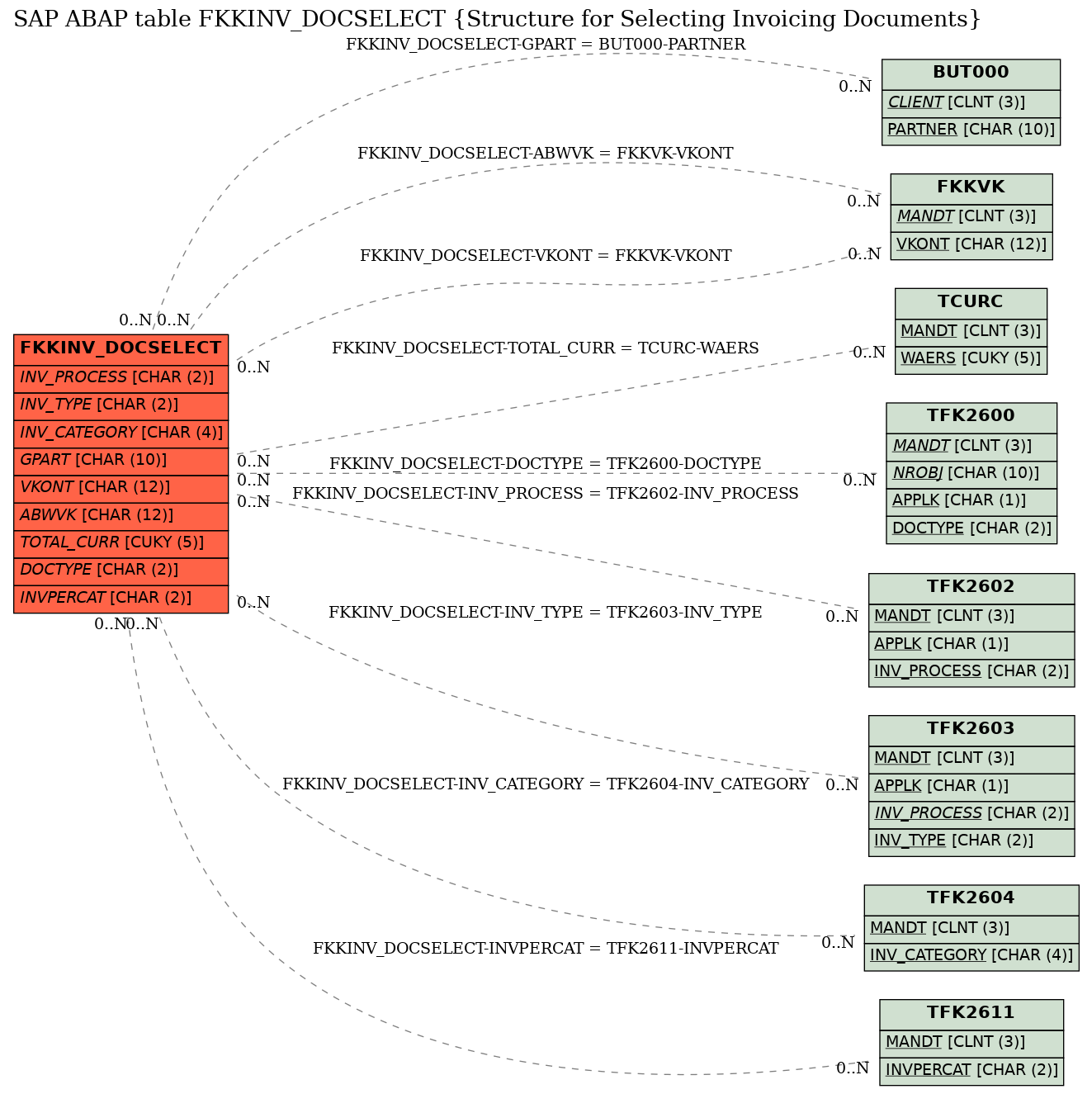 E-R Diagram for table FKKINV_DOCSELECT (Structure for Selecting Invoicing Documents)