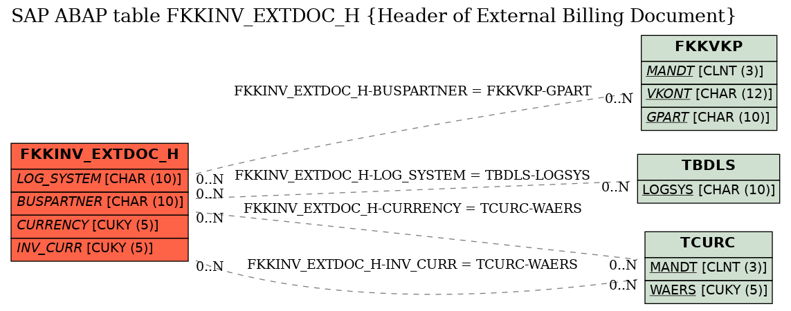 E-R Diagram for table FKKINV_EXTDOC_H (Header of External Billing Document)