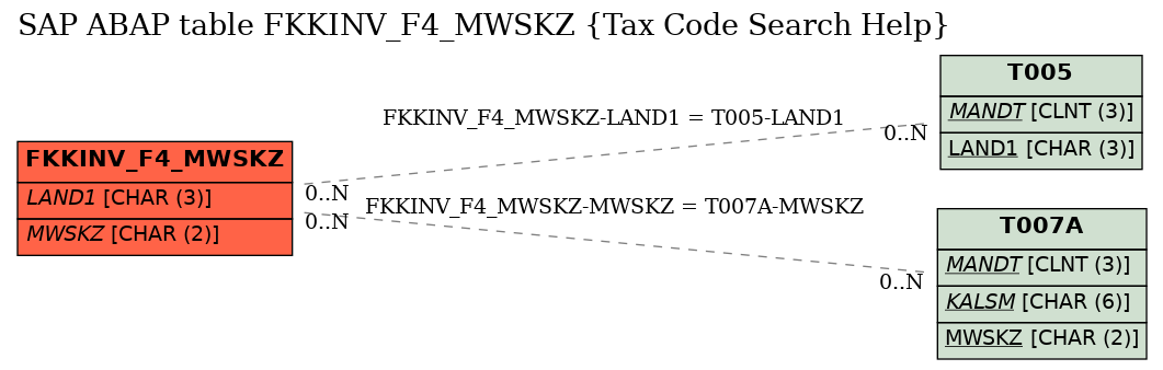 E-R Diagram for table FKKINV_F4_MWSKZ (Tax Code Search Help)