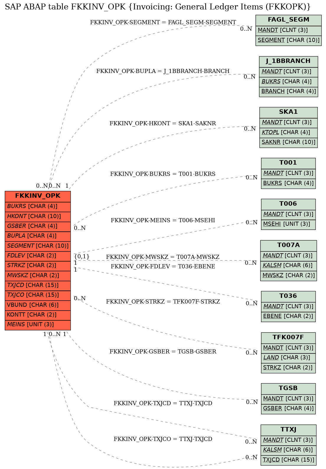 E-R Diagram for table FKKINV_OPK (Invoicing: General Ledger Items (FKKOPK))