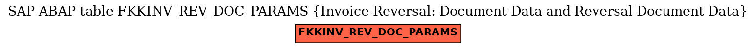 E-R Diagram for table FKKINV_REV_DOC_PARAMS (Invoice Reversal: Document Data and Reversal Document Data)