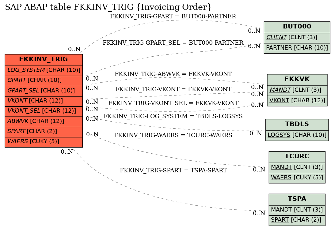 E-R Diagram for table FKKINV_TRIG (Invoicing Order)