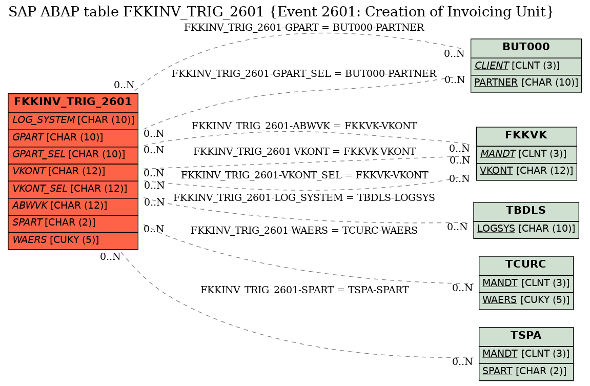 E-R Diagram for table FKKINV_TRIG_2601 (Event 2601: Creation of Invoicing Unit)