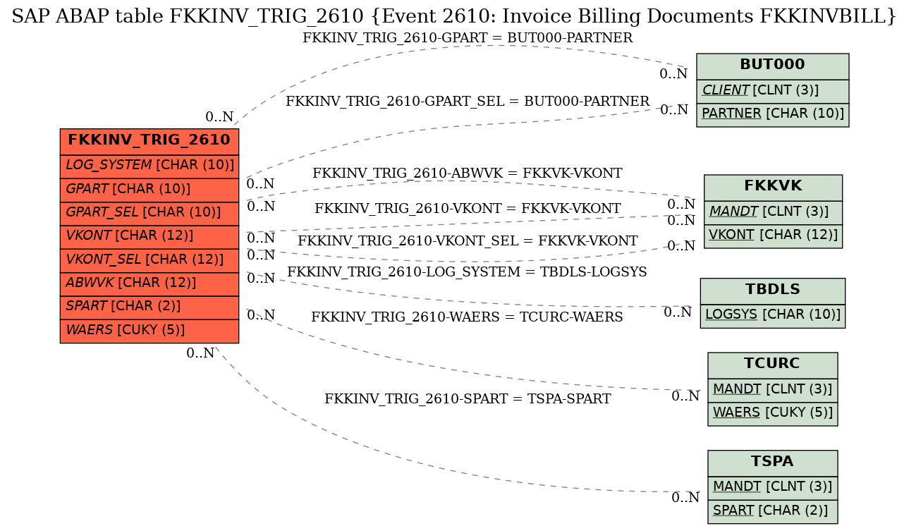 E-R Diagram for table FKKINV_TRIG_2610 (Event 2610: Invoice Billing Documents FKKINVBILL)