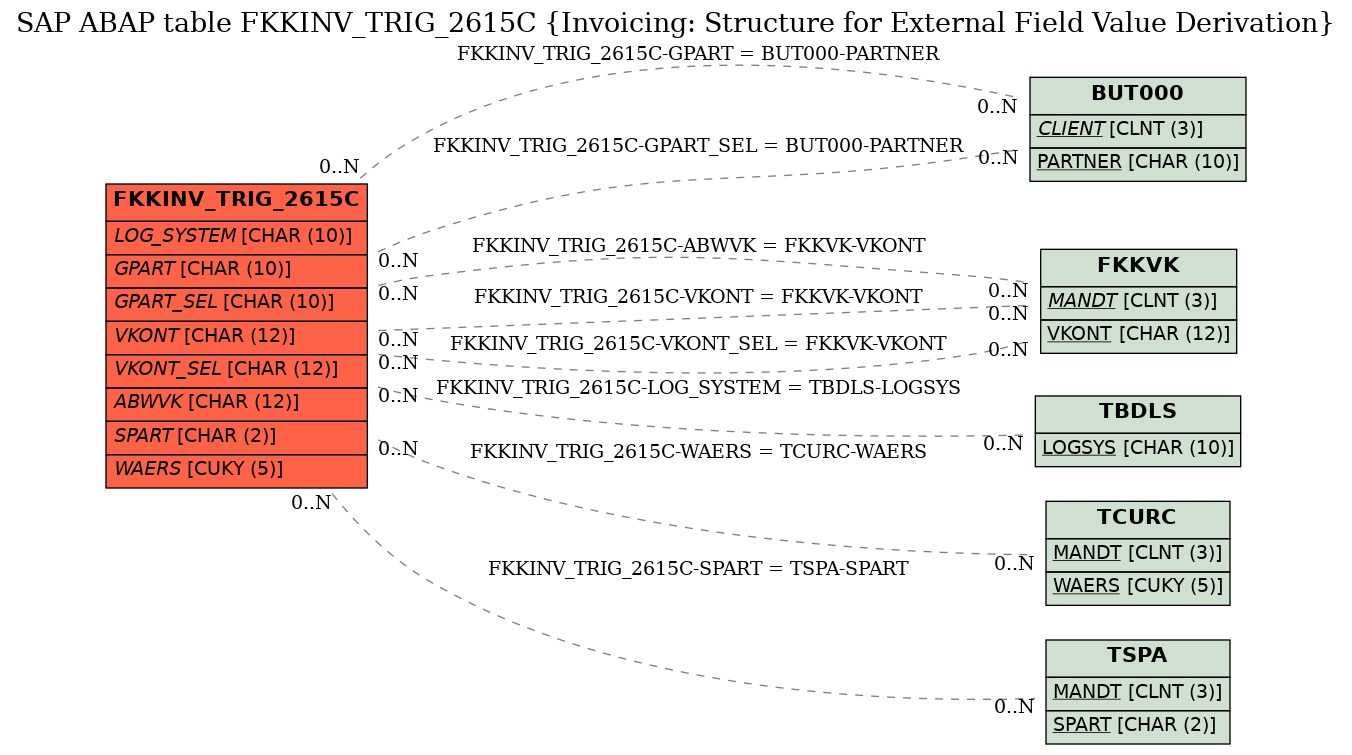 E-R Diagram for table FKKINV_TRIG_2615C (Invoicing: Structure for External Field Value Derivation)