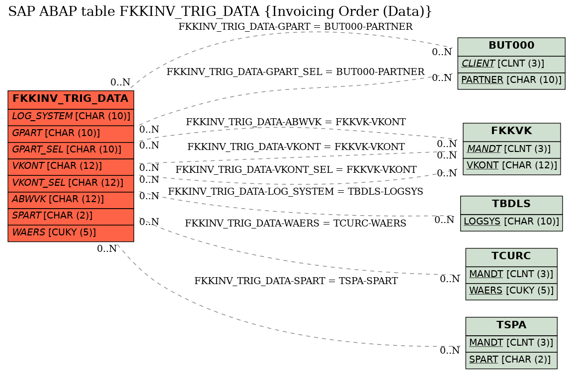 E-R Diagram for table FKKINV_TRIG_DATA (Invoicing Order (Data))