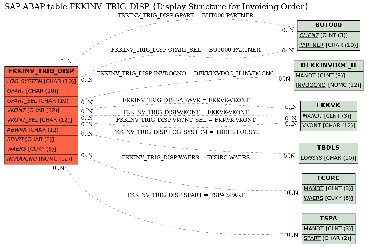 E-R Diagram for table FKKINV_TRIG_DISP (Display Structure for Invoicing Order)